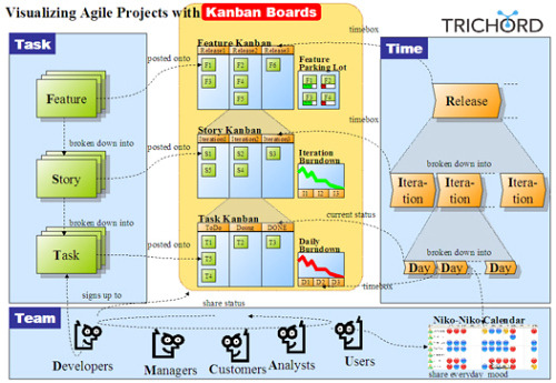 http://www.infoq.com/articles/agile-kanban-boards