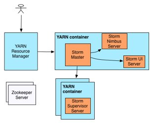 yarncontainer
