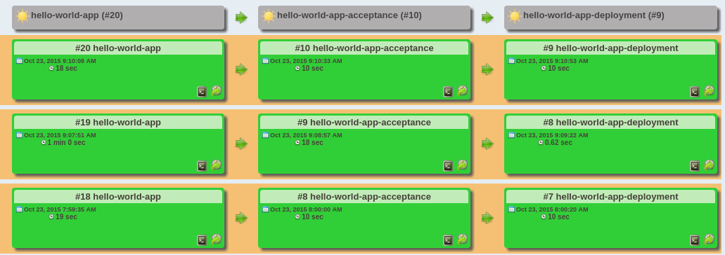 The Jenkins Plugin &lsquo;Build Pipeline&rsquo; showing our created Continuous Delivery pipeline.