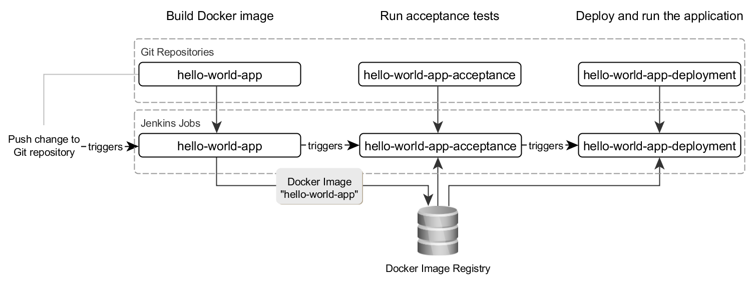 Big Picture for our simple Continuous Delivery pipeline