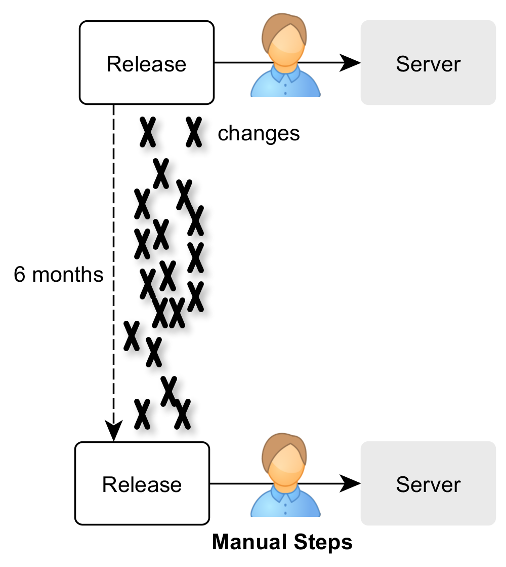 Traditional release cycle: rare releases and manual release process