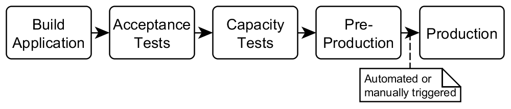 A Delivery Pipeline
