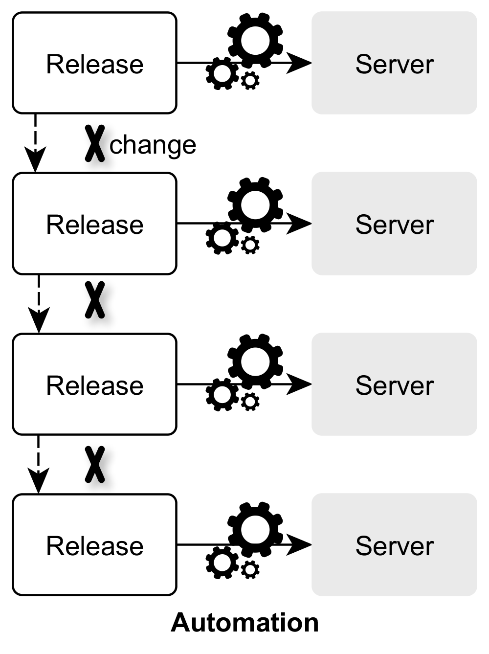 Continuous Delivery: Increased release frequency and automation of the release process.