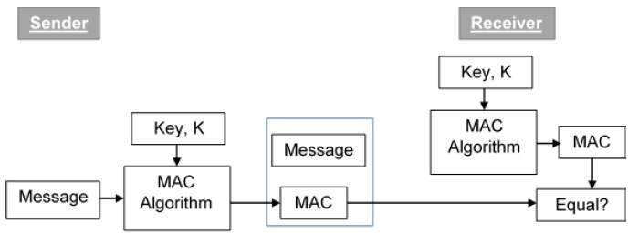 MAC-Algo