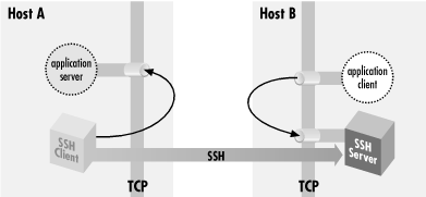 SSH-Remote