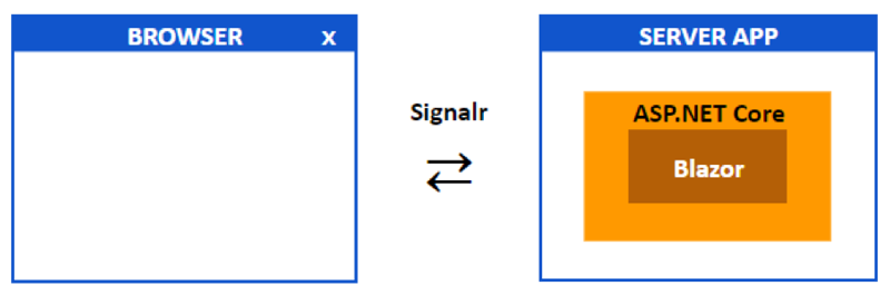 JavaScript 및 ASP.NET 개발자를위한 Blazor 소개