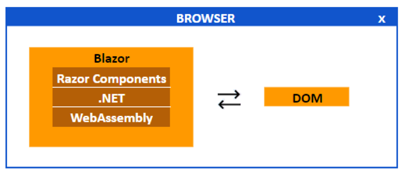 JavaScript 및 ASP.NET 개발자를위한 Blazor 소개