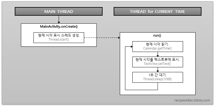 앱 구조 설계(스레드 적용)