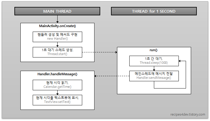앱 구조 설계(스레드 간 통신을 적용)