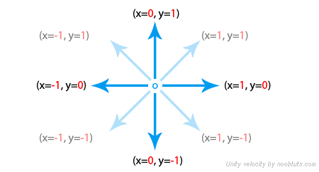 vector2_directions Vector2 Directions