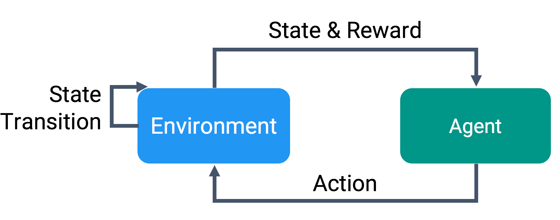 Unity Analytics, Machine Learning, AI