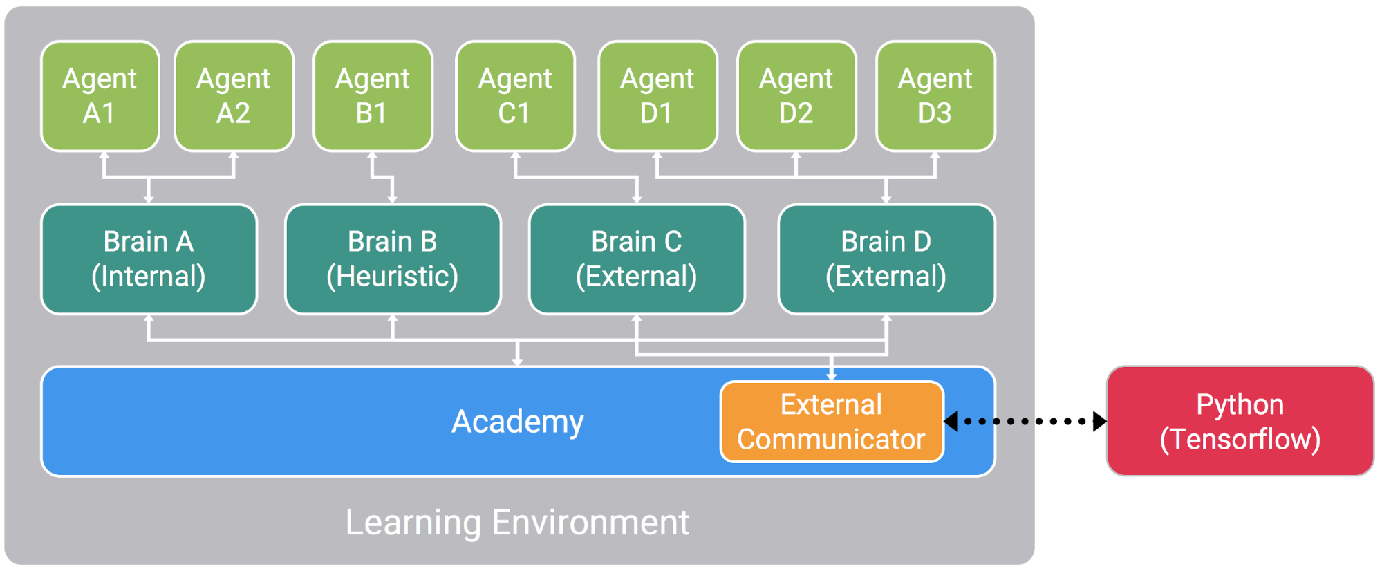 Learning Agents, AI, Machine Learning, Unity Analytics