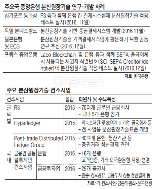 [알아봅시다] 분산원장기술의 발전과 미래