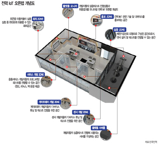 [알아봅시다] 한국전력 `전력 IoT 오픈랩`