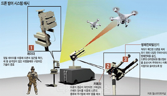 [알아봅시다] 안티 드론