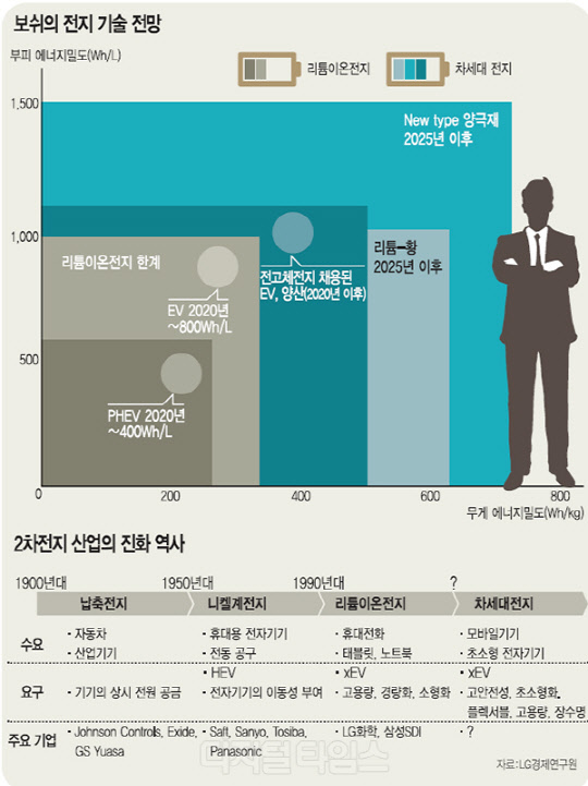 [알아봅시다] 격화하는 차세대 2차전지 개발 경쟁