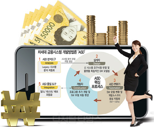 [알아봅시다] 차세대 금융시스템 SW개발 방법론 `ASD`