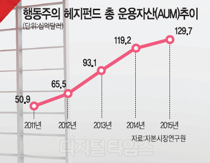 [알아봅시다] 엘리엇의 국내 재상륙, 행동주의 헤지펀드란?