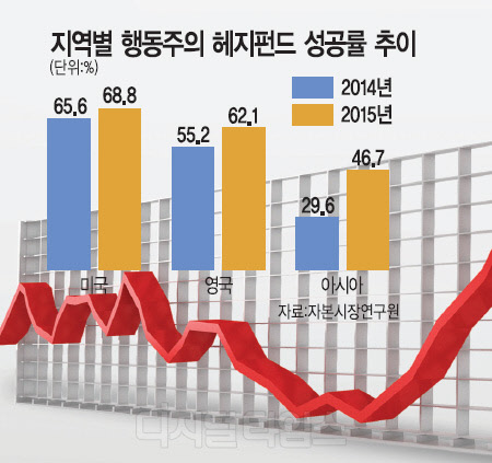 [알아봅시다] 엘리엇의 국내 재상륙, 행동주의 헤지펀드란?