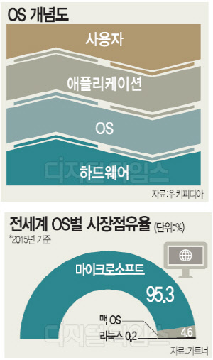 [알아봅시다] 사용자와 디바이스를 이어주는 SW정거장 `OS`