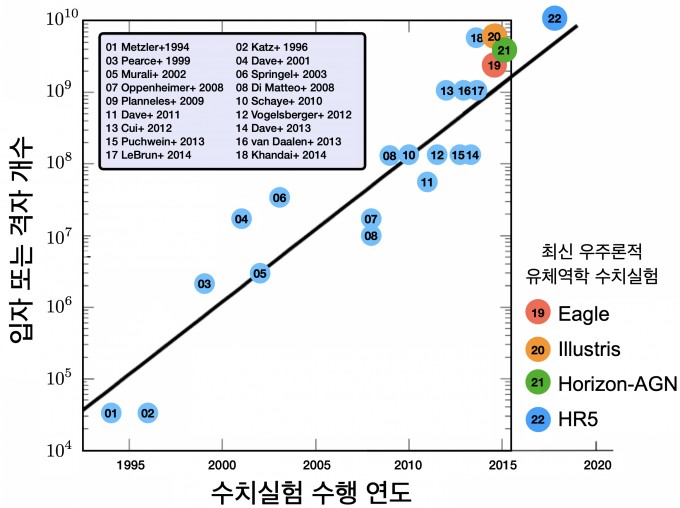 기존 수치모의실험과 HR5 비교. 현재 세계 최대 규모 수준의 유체역학을 활용한 우주론적 수치실험들은 Eagle, Illustris, Horizon-AGN 등이다. 이들의 한 변의 크기는 100메가파섹(Mpc)으로 한 변이 약 1049Mpc인 HR5은 기존 시뮬레이션보다 10배 정도 큰 규모이다. 파섹은 천문학에서 사용하는 보편적인 단위로 1메가파섹은 326만광년이다. KISTI 제공. 