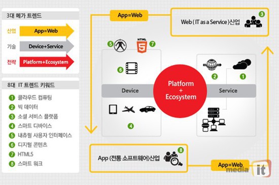 MS가 선정한 올해 IT 트렌드 무엇?MS,한국마이크로소프트,IT,트렌드,클라우드,빅데이터,소셜,스마트디바이스,뉴스가격비교, 상품 추천, 가격비교사이트, 다나와, 가격비교 싸이트, 가격 검색, 최저가, 추천, 인터넷쇼핑, 온라인쇼핑, 쇼핑, 쇼핑몰, 싸게 파는 곳, 지식쇼핑