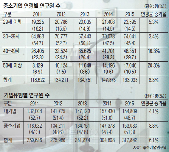 [알아봅시다] 중소기업 R&D 인력 `고령화` 대책