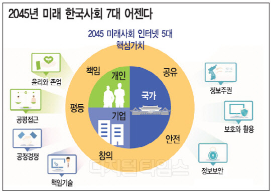 [알아봅시다] 미래 한국 인터넷사회 7대 어젠다