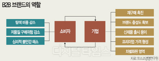 [알아봅시다] B2B 기업 브랜드 전략 포트폴리오 어떻게 구분될까