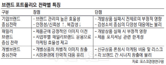 [알아봅시다] B2B 기업 브랜드 전략 포트폴리오 어떻게 구분될까