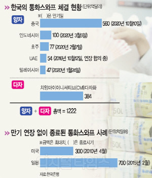 [알아봅시다] 외환위기 보호장치 `통화스와프`