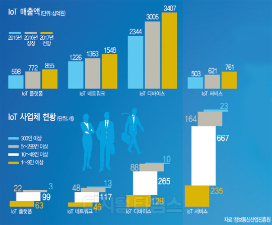 [알아봅시다] 한국의 사물인터넷 산업, 어디까지 왔나
