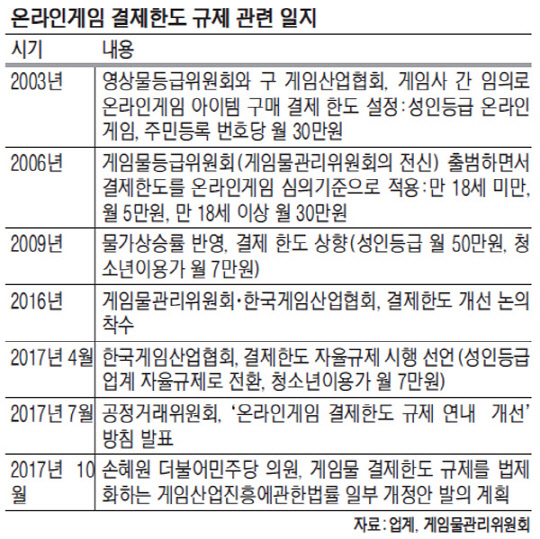 [알아봅시다] 온라인게임물 결제한도 규제