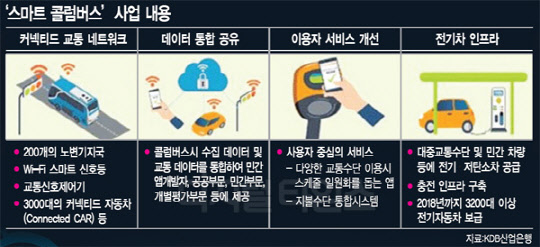 [알아봅시다] 미국 전역은 `스마트시티`로 변신중