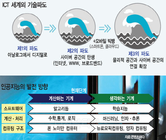 [알아봅시다] 4차 산업혁명 시대의 근간 `ICT의 발전상`
