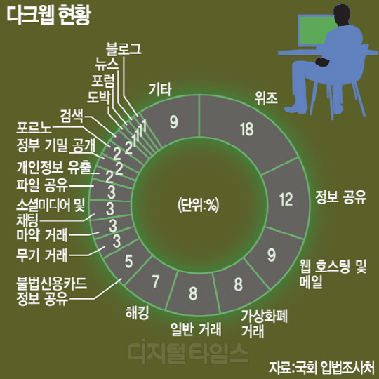 [알아봅시다] 다크웹 사이버범죄