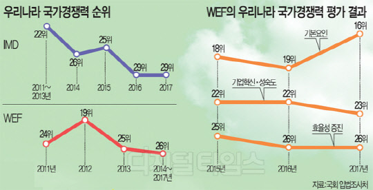 [알아봅시다] 민간 평가기관이 말하는 한국 국가경쟁력 `세계 몇 위?`