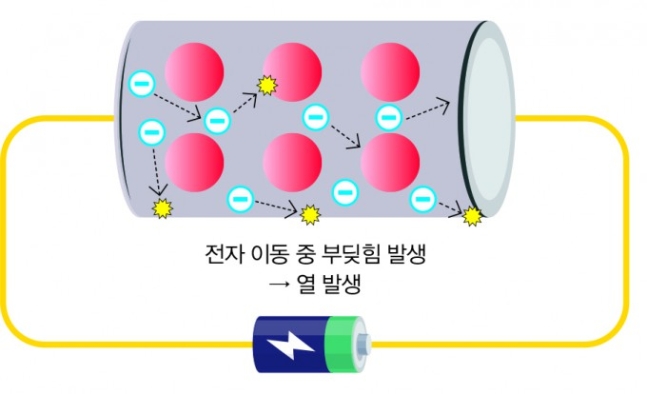 전자 이동 중 부딪힘 발생->열 발생. 게티이미지뱅크 제공