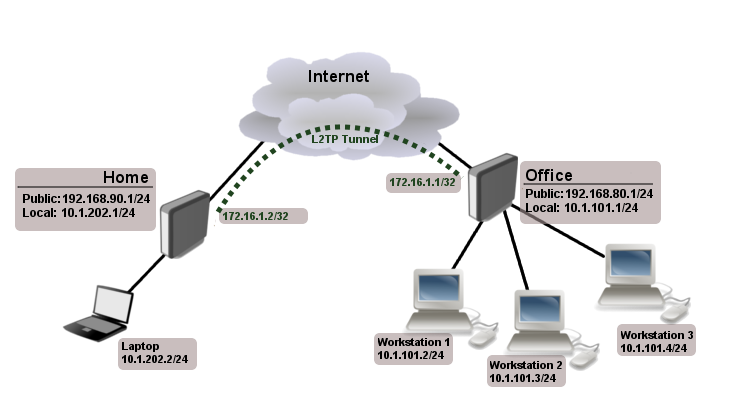 b01.Site-to-site-l2tp-example.png
