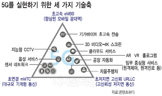 [알아봅시다] 5G를 실현하는 세가지 기술축