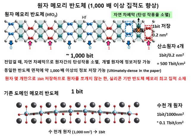 연구팀은 산화하프늄에 3~4V 전압을 가하면 원자 사이 힘이 끊어진다는 사실을 알아냈다. 기존 강유전체 메모리(아래)는 하나의 정보를 담으려면 원자 수천개를 움직여야 했다. UNIST 제공