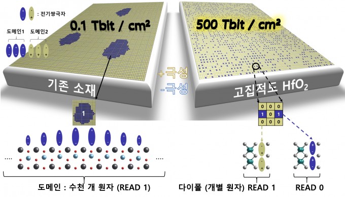 기존 반도체와 원자 반도체를 비교했다. 기존 반도체는 원자 수천개에 정보를 저장하지만 연구팀이 찾아낸 이론을 적용하면 원자 하나에도 정보를 저장할 수 있다. UNIST 제공