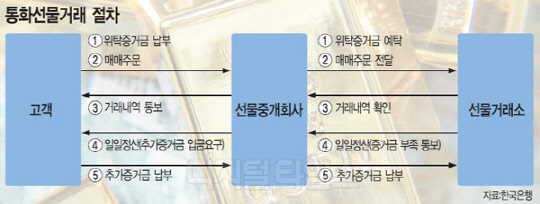 [알아봅시다] 통화선물시장의 의의와 거래구조·동향