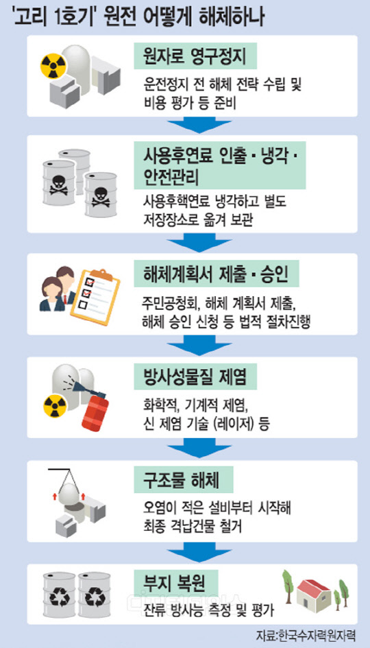 [알아봅시다] 고리1호기 영구정지에 따른 향후 과제