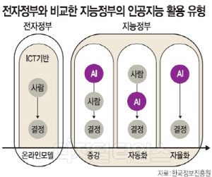 [알아봅시다] AI 열풍, 정책결정 영역까지…지능정부 출현 본격화