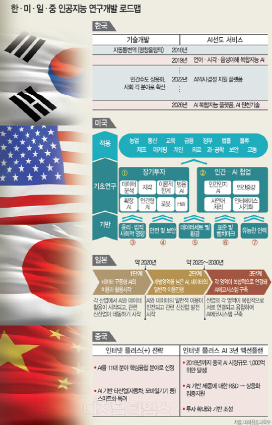 [알아봅시다] 한·미·일·중 4개국의 인공지능(AI) 연구개발 정책