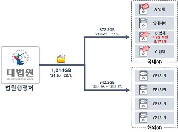 법원 전산망 해킹 자료유출 사건 개요도
[경찰청 제공. 재판매 및 DB 금지]