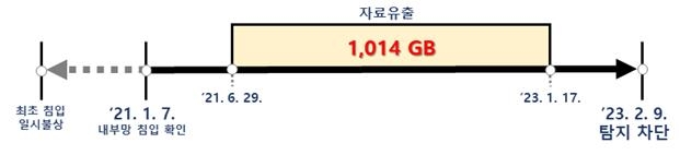 법원 전산망 침입 및 자료유출 기간
[경찰청 제공. 재판매 및 DB 금지]