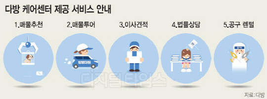 [알아봅시다] 부동산 중개앱의 진화… 온라인 한계 넘어 O4O로