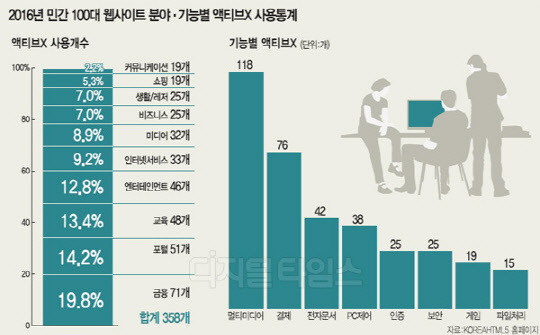[알아봅시다] 액티브X, HTML5 대체로 가는 길